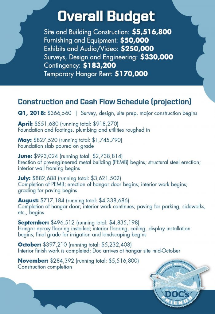 Doc Hangar Schedule Budget